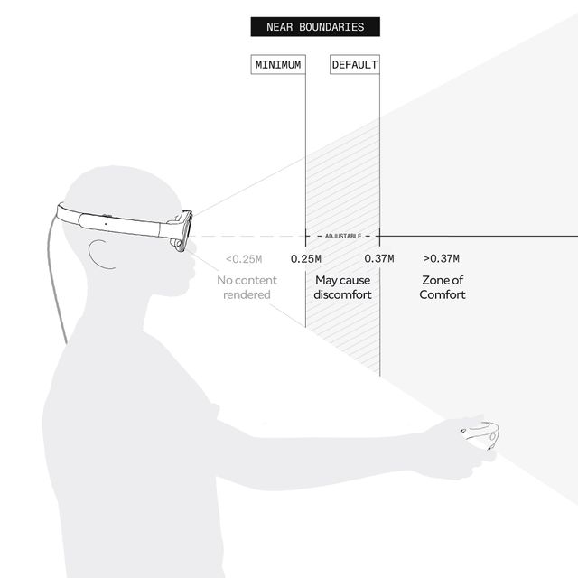 A side view diagram of a person wearing the Magic Leap 2 headset with their arm extended and the controller in their hand. The near area where no content is rendered, the Display Zone adjustable boundary, and "Zone of Comfort" beyond the boundary are indicated.