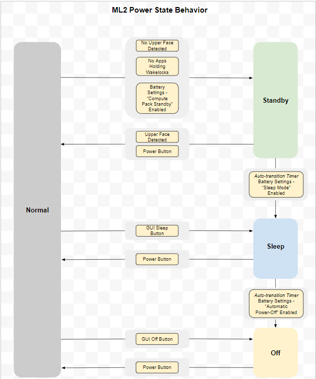 Power States for MagicLeap 2