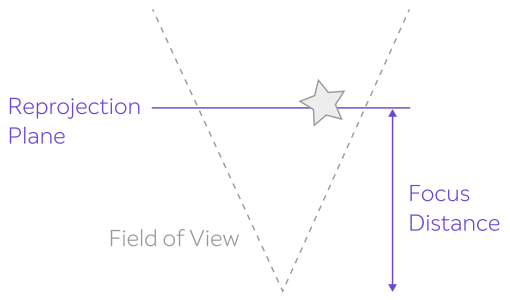 This illustration shows the relationships between the reprojection plane, the focus distance, and the user's field of view.